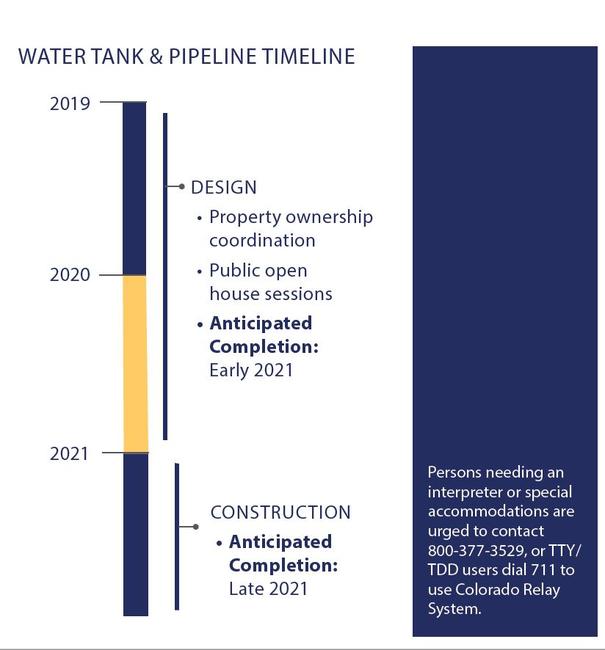 Graphic image of the water tank project timeline