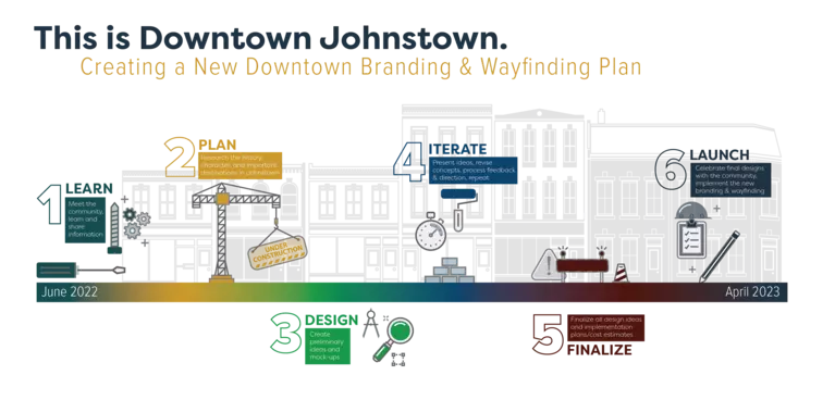 A graphic that outlines the timeline of the Downtown Identity project. You can find details on the project timeline in the section above this image on the webpage. 