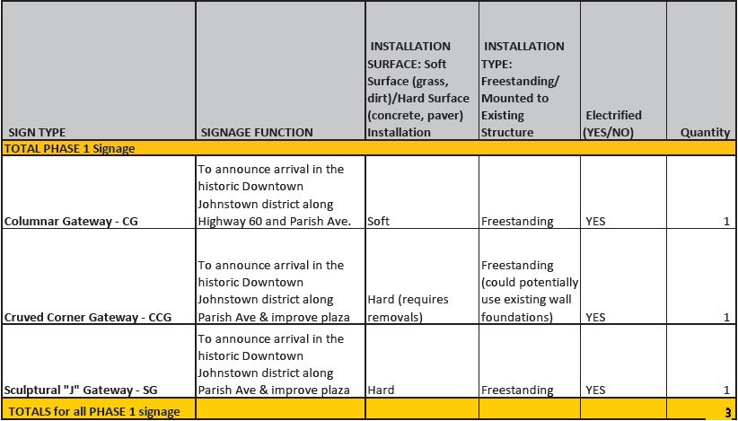 A table describing the various types of signage that are to be installed throughout downtown Johnstown during Phase 1 of the Downtown Wayfinding Signage Project.