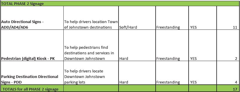 A table describing the various types of signage that could be installed throughout downtown Johnstown during Phase 2 of the Downtown Wayfinding Signage Project.