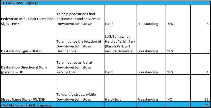 A table describing the various types of signage that could be installed throughout downtown Johnstown during Phase 3 of the Downtown Wayfinding Signage Project.